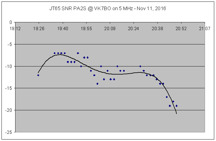 JT65 signal strength (SNR) on Nov 11, 2016 (time UTC) 