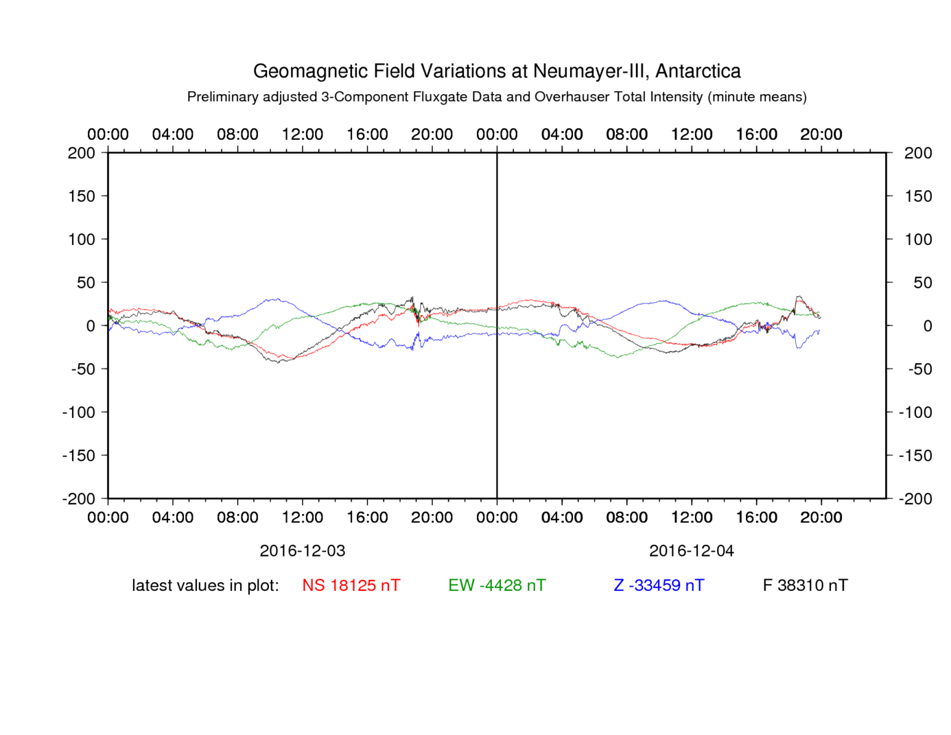 Magnetometer plot - 2016-12-04 - 20:15UTC
