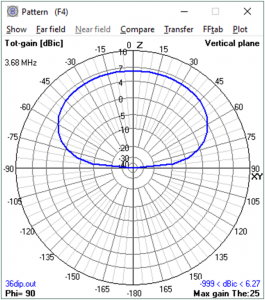 Low Dipole