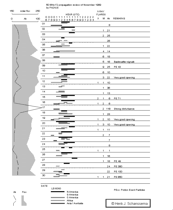 Propagation Chart